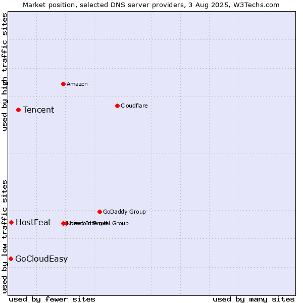 Market position of Tencent vs. HostFeat vs. GoCloudEasy