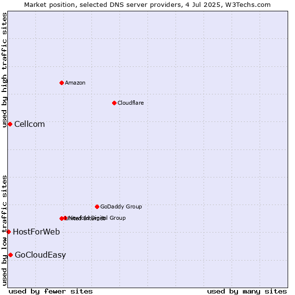 Market position of GoCloudEasy vs. Cellcom vs. HostForWeb