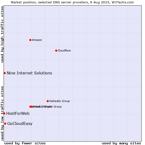 Market position of GoCloudEasy vs. Nine Internet Solutions vs. HostForWeb