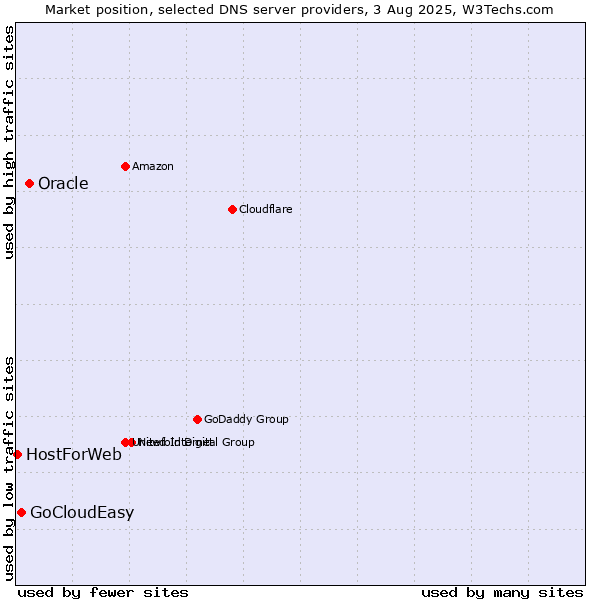 Market position of Oracle vs. GoCloudEasy vs. HostForWeb
