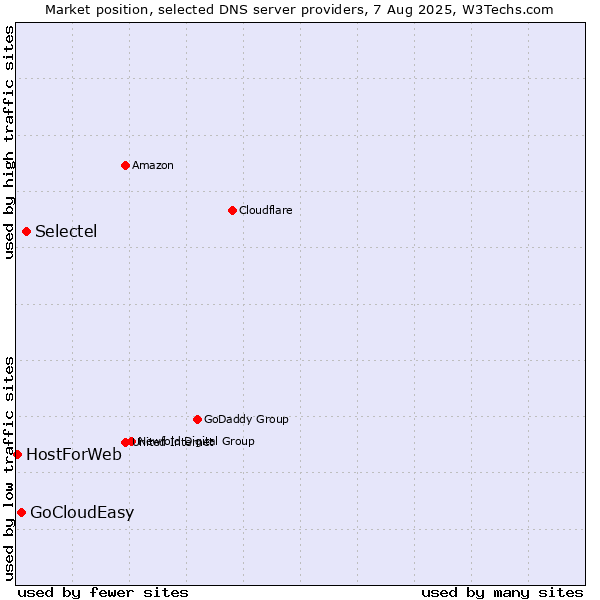 Market position of Selectel vs. GoCloudEasy vs. HostForWeb