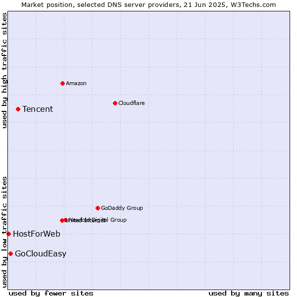 Market position of Tencent vs. GoCloudEasy vs. HostForWeb