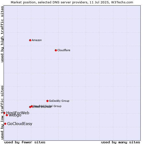 Market position of webgo vs. GoCloudEasy vs. HostForWeb