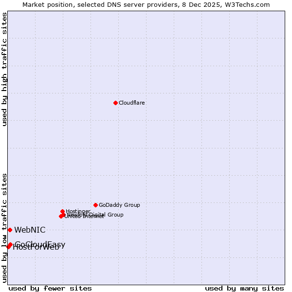 Market position of GoCloudEasy vs. WebNIC vs. HostForWeb
