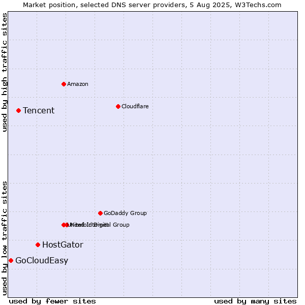 Market position of HostGator vs. Tencent vs. GoCloudEasy