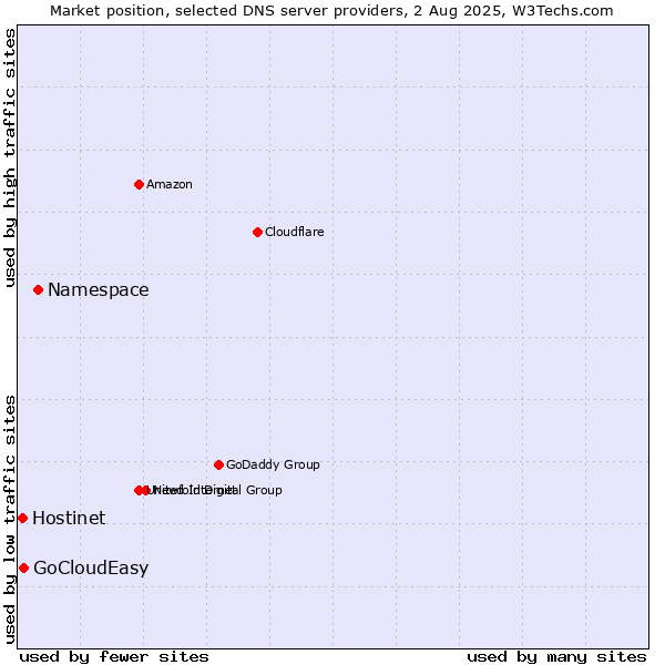 Market position of Namespace vs. GoCloudEasy vs. Hostinet