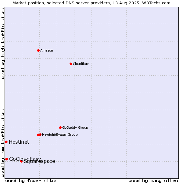 Market position of Squarespace vs. GoCloudEasy vs. Hostinet