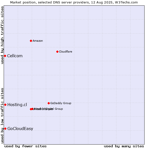 Market position of Hosting.cl vs. GoCloudEasy vs. Cellcom