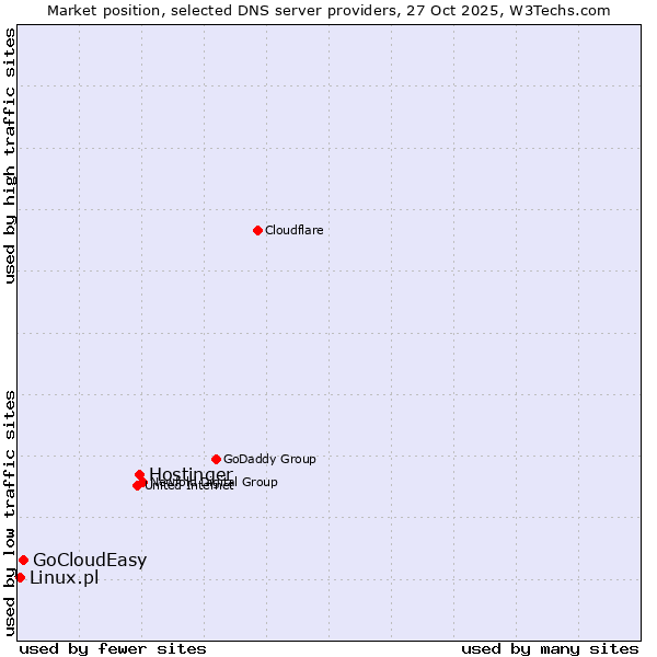 Market position of Hostinger vs. GoCloudEasy vs. Linux.pl