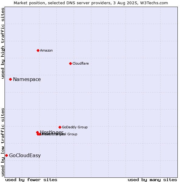 Market position of Hostinger vs. Namespace vs. GoCloudEasy