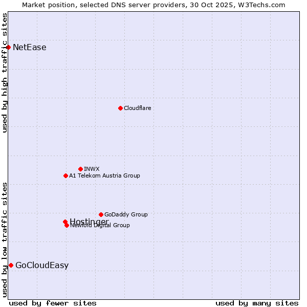 Market position of Hostinger vs. GoCloudEasy vs. NetEase