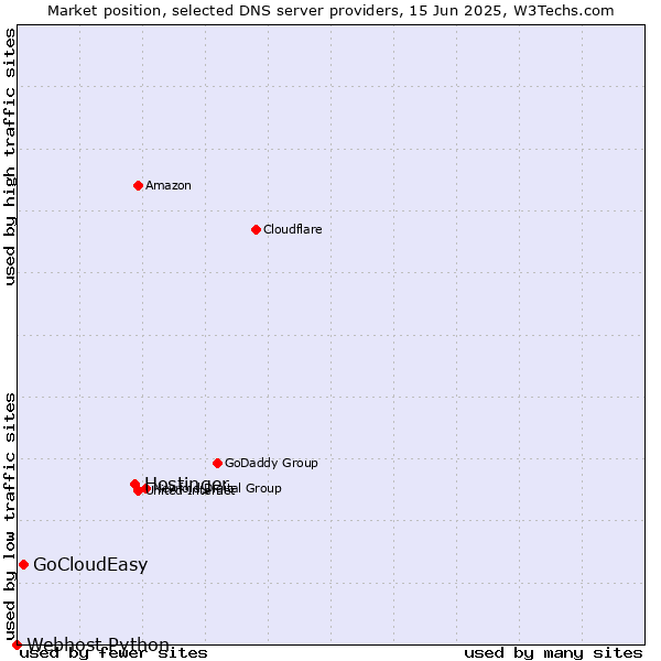 Market position of Hostinger vs. GoCloudEasy vs. Webhost Python