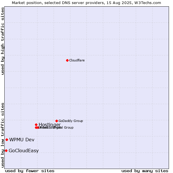 Market position of Hostinger vs. WPMU Dev vs. GoCloudEasy