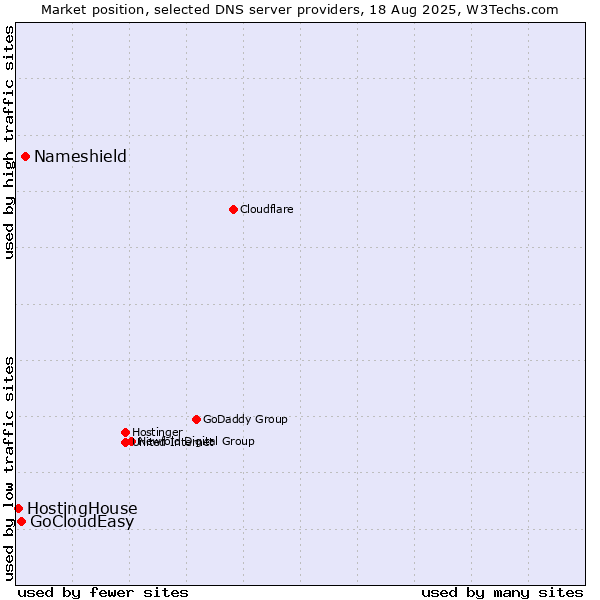 Market position of Nameshield vs. GoCloudEasy vs. HostingHouse