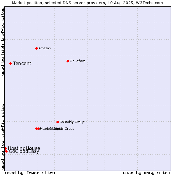 Market position of Tencent vs. GoCloudEasy vs. HostingHouse