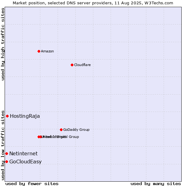 Market position of HostingRaja vs. Netinternet vs. GoCloudEasy