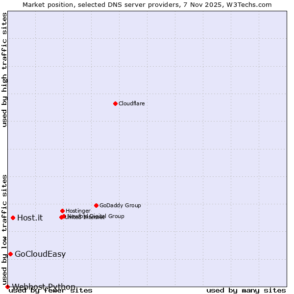 Market position of Host.it vs. GoCloudEasy vs. Webhost Python
