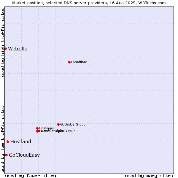 Market position of Hostland vs. GoCloudEasy vs. Webzilla