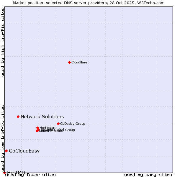 Market position of Network Solutions vs. GoCloudEasy vs. HostMDs