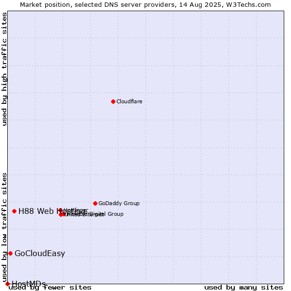 Market position of H88 Web Hosting vs. GoCloudEasy vs. HostMDs