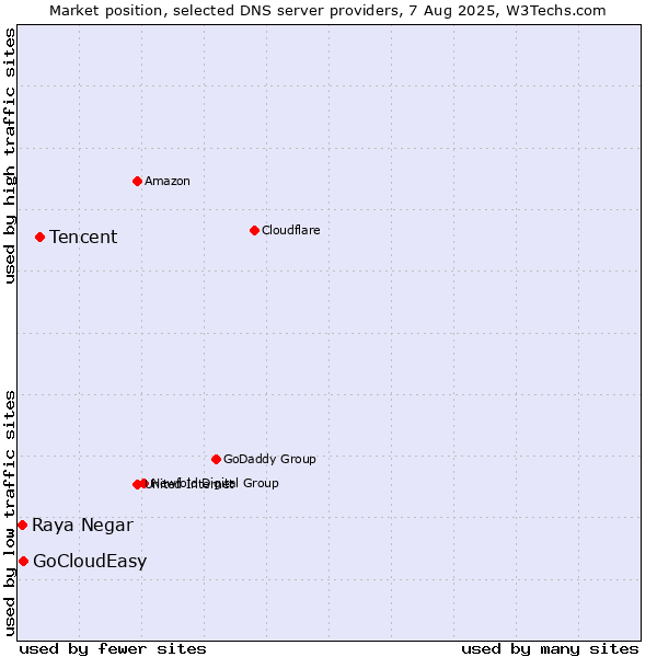 Market position of Tencent vs. GoCloudEasy vs. Raya Negar