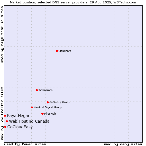 Market position of Web Hosting Canada vs. GoCloudEasy vs. Raya Negar
