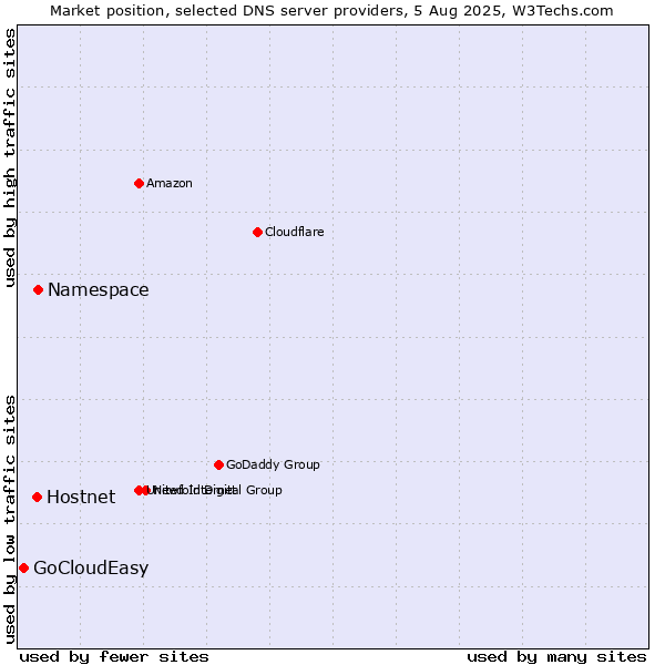 Market position of Namespace vs. Hostnet vs. GoCloudEasy