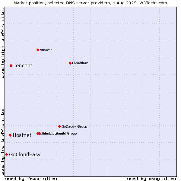 Market position of Tencent vs. Hostnet vs. GoCloudEasy