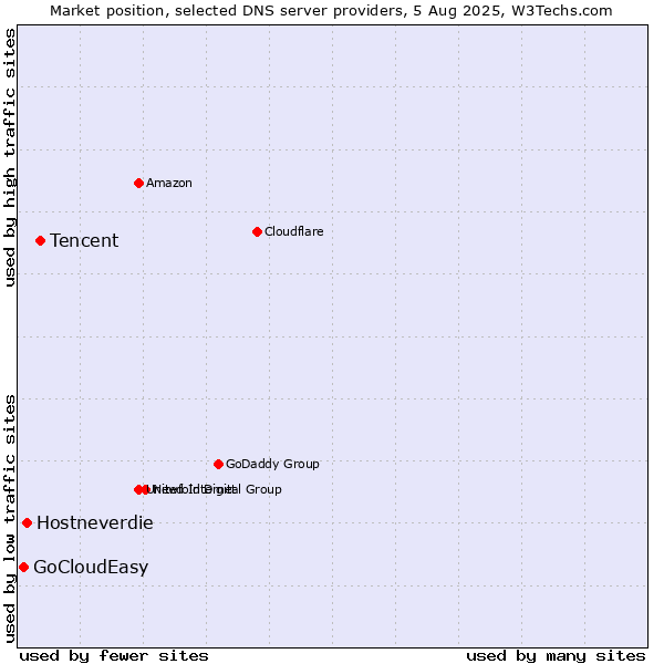 Market position of Tencent vs. Hostneverdie vs. GoCloudEasy