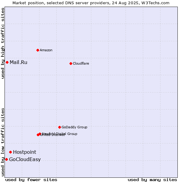 Market position of Hostpoint vs. Mail.Ru vs. GoCloudEasy
