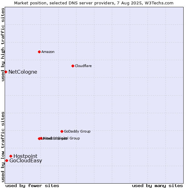 Market position of Hostpoint vs. GoCloudEasy vs. NetCologne