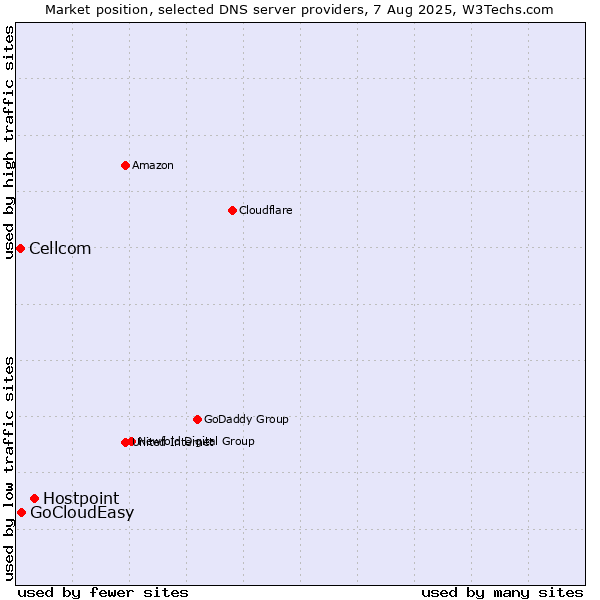 Market position of Hostpoint vs. GoCloudEasy vs. Cellcom