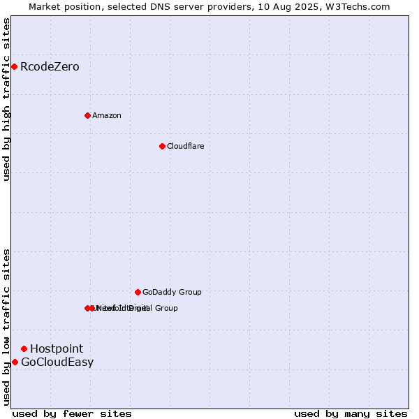 Market position of Hostpoint vs. GoCloudEasy vs. RcodeZero