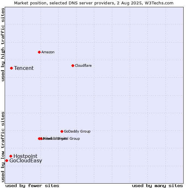 Market position of Tencent vs. Hostpoint vs. GoCloudEasy