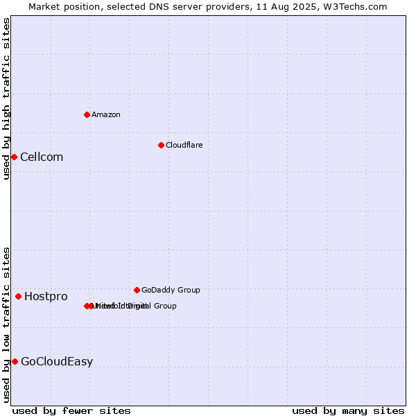 Market position of Hostpro vs. GoCloudEasy vs. Cellcom