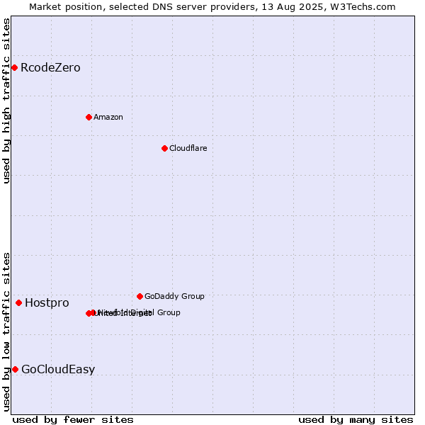 Market position of Hostpro vs. GoCloudEasy vs. RcodeZero