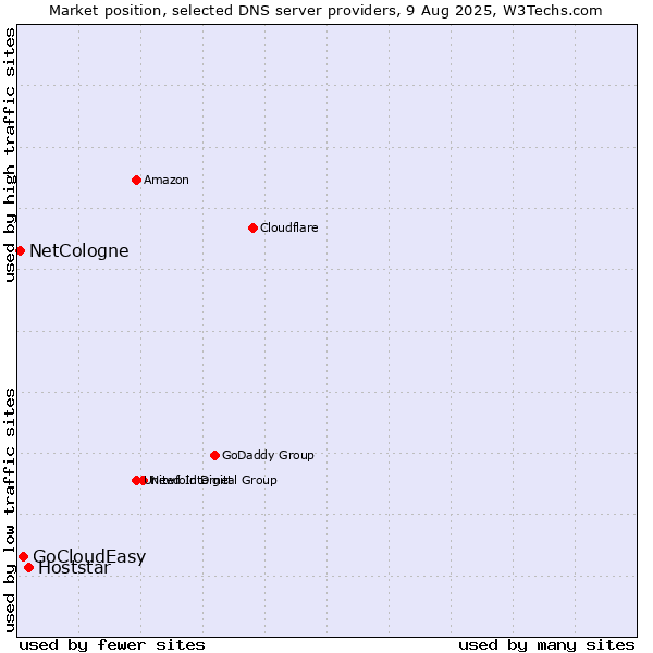 Market position of Hoststar vs. GoCloudEasy vs. NetCologne
