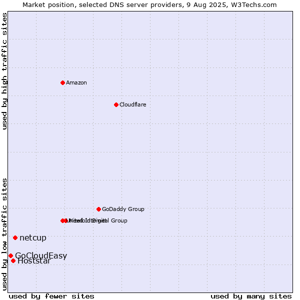Market position of netcup vs. Hoststar vs. GoCloudEasy