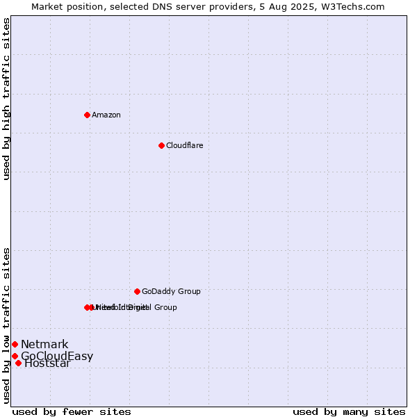 Market position of Hoststar vs. Netmark vs. GoCloudEasy