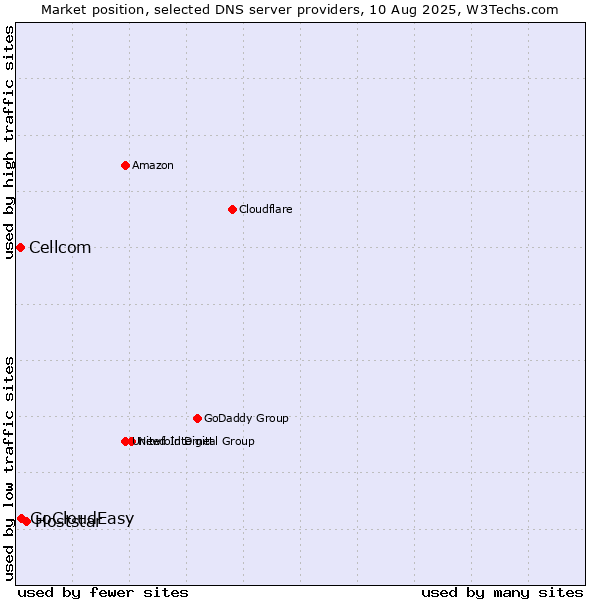 Market position of Hoststar vs. GoCloudEasy vs. Cellcom