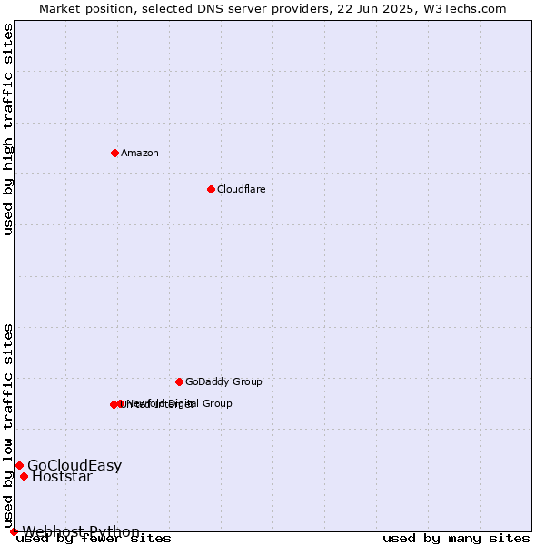 Market position of Hoststar vs. GoCloudEasy vs. Webhost Python