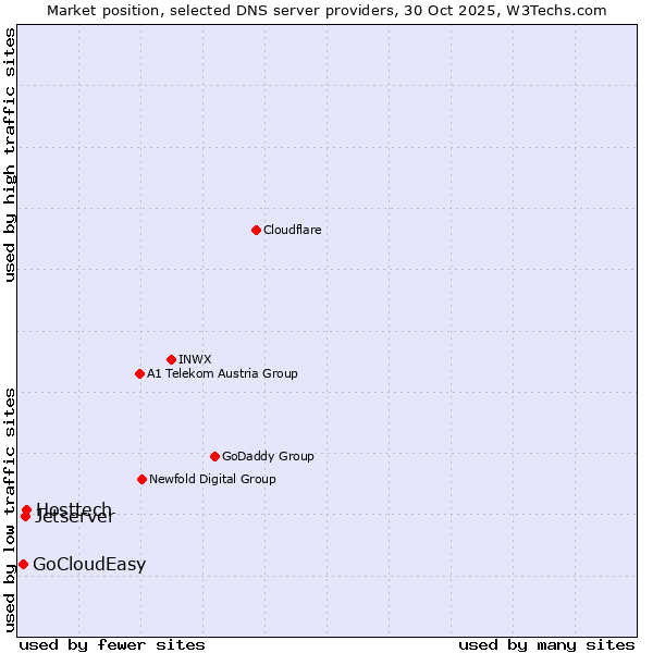 Market position of Hosttech vs. Jetserver vs. GoCloudEasy