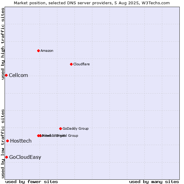 Market position of Hosttech vs. GoCloudEasy vs. Cellcom