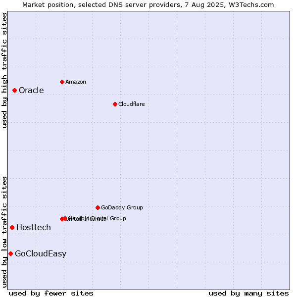 Market position of Oracle vs. Hosttech vs. GoCloudEasy