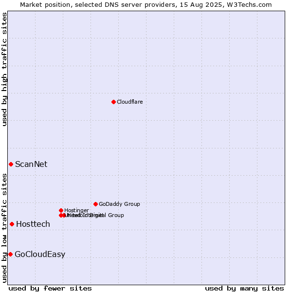 Market position of Hosttech vs. ScanNet vs. GoCloudEasy