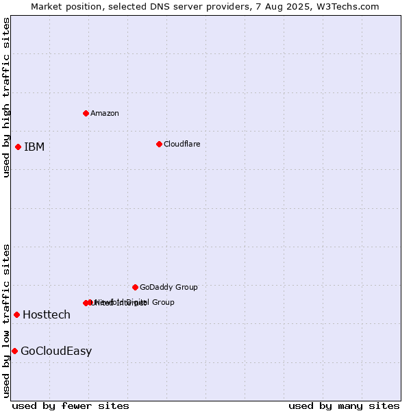 Market position of IBM vs. Hosttech vs. GoCloudEasy