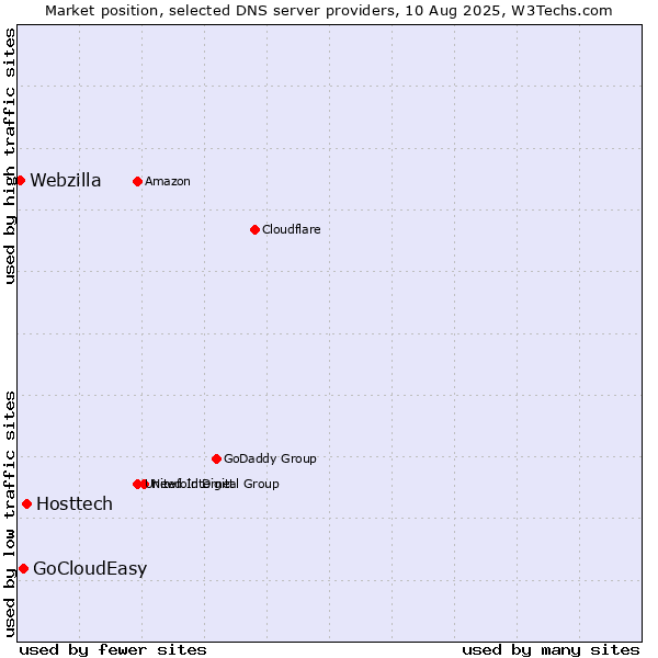 Market position of Hosttech vs. GoCloudEasy vs. Webzilla