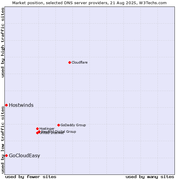 Market position of Hostwinds vs. GoCloudEasy