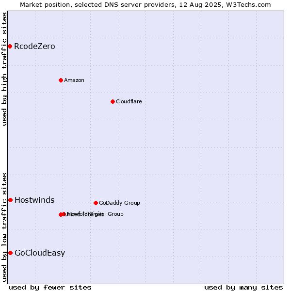 Market position of Hostwinds vs. GoCloudEasy vs. RcodeZero