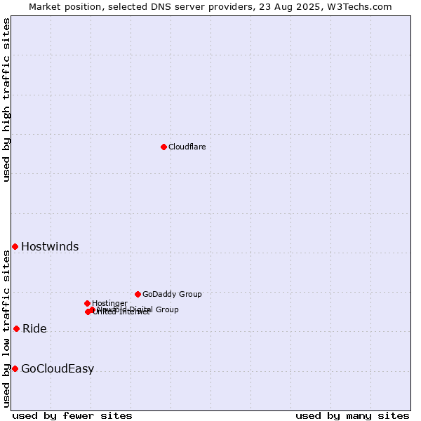Market position of Ride vs. Hostwinds vs. GoCloudEasy
